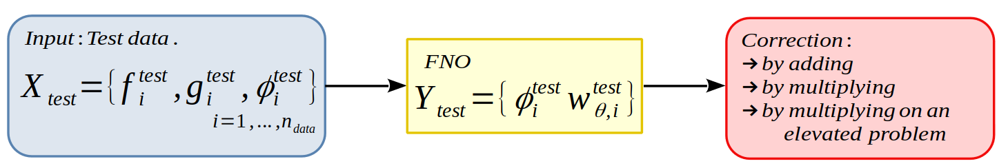 FNO test schema