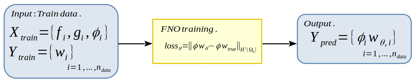 FNO train schema
